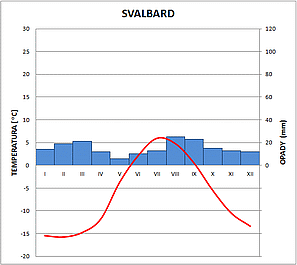 klimatodiagram svalbard